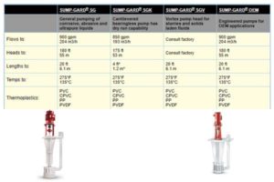 Bombas OEM projetadas, bombas termoplásticas, fornecedor de bombas, bombas FLEX-I-LINER, SUMP-GARD, CHEM-GARD, bombas FLEX-I-LINER, sistemas não metálicos de BOMBA / TANQUE